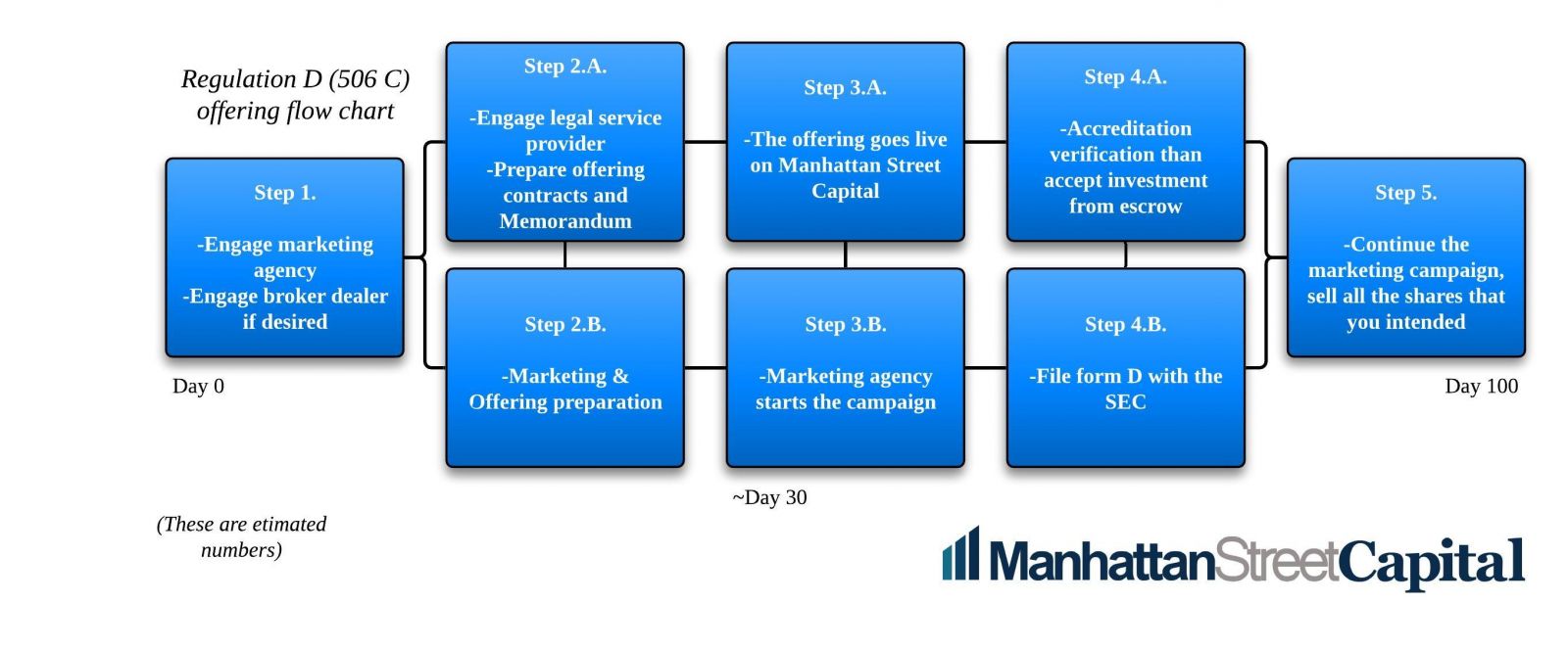 What Is The Timeline Or Schedule For A Reg D Offering? | Manhattan ...